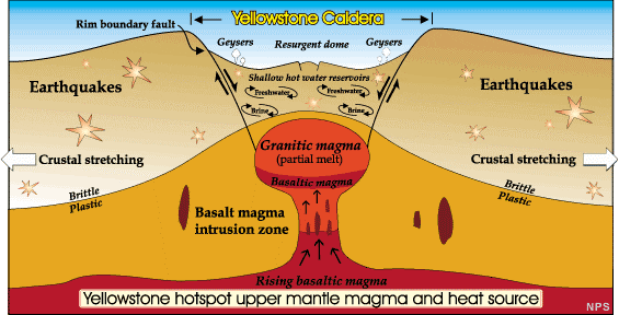 Yellowstone hotspot upper mantle magma and heat source