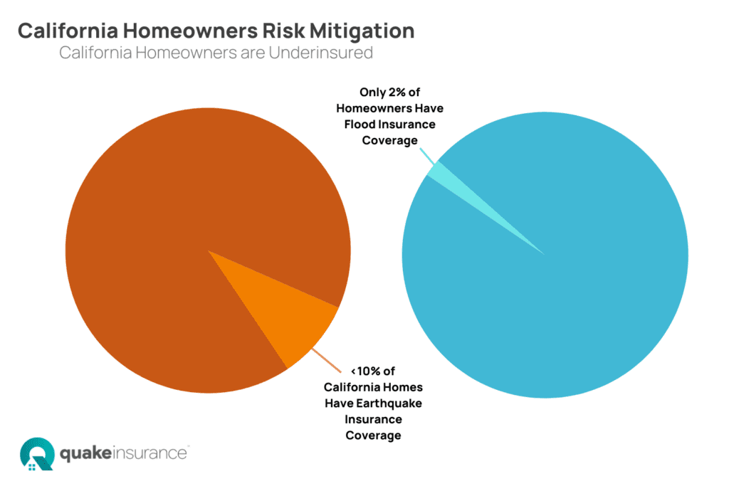 Californian Homeowners are Underinsured for Earthquake and Flood Damage