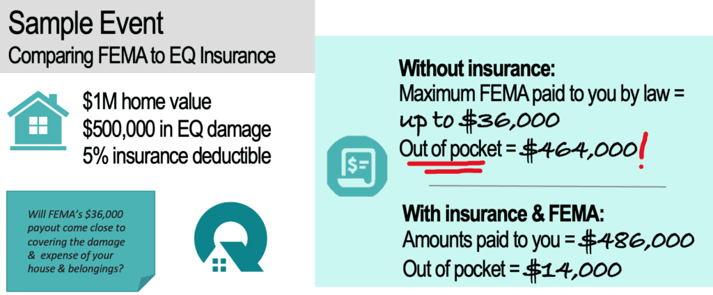 Compare FEMA to Earthquake Insurance